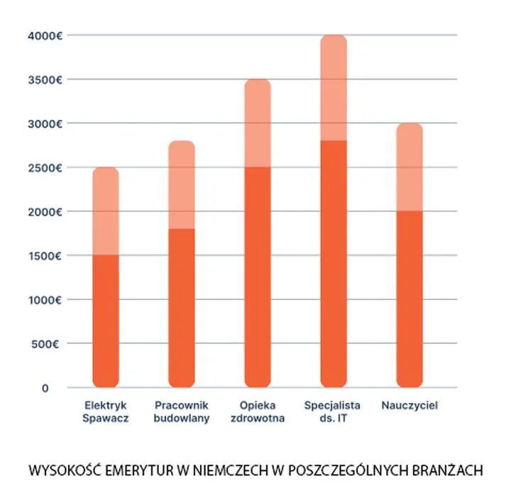 Planowanie emerytalne w Niemczech